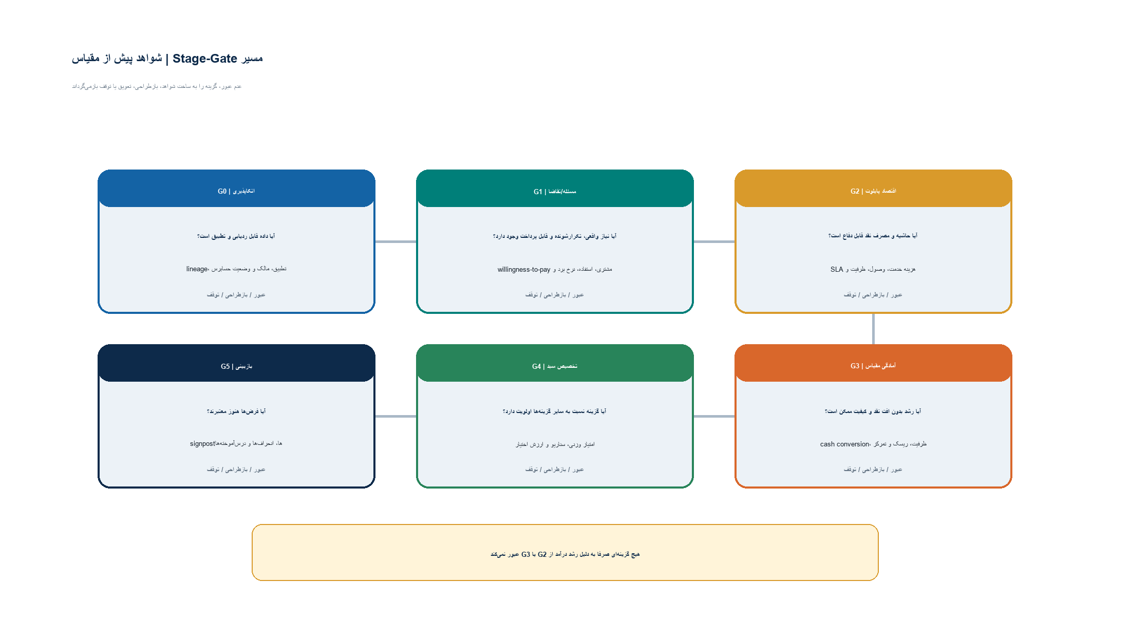 دیاگرام شش گیت تصمیم از اتکاپذیری تا بازبینی